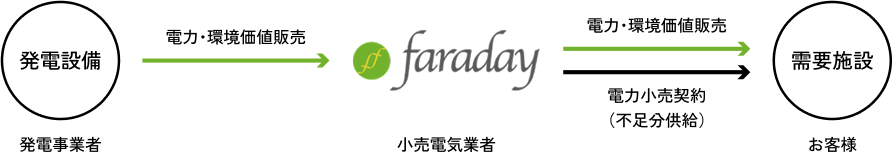 コーポレートPPA